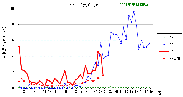 グラフ：最近の推移（マイコプラズマ肺炎）