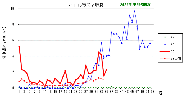 グラフ：最近の推移（マイコプラズマ肺炎）