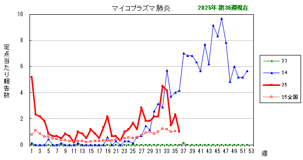 グラフ：最近の推移（マイコプラズマ肺炎）