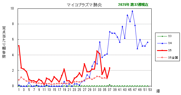 グラフ：最近の推移（マイコプラズマ肺炎）