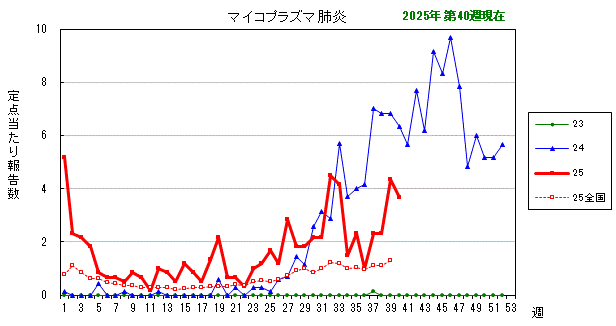グラフ：最近の推移（マイコプラズマ肺炎）