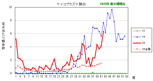 グラフ:最近の推移(マイコプラズマ肺炎)