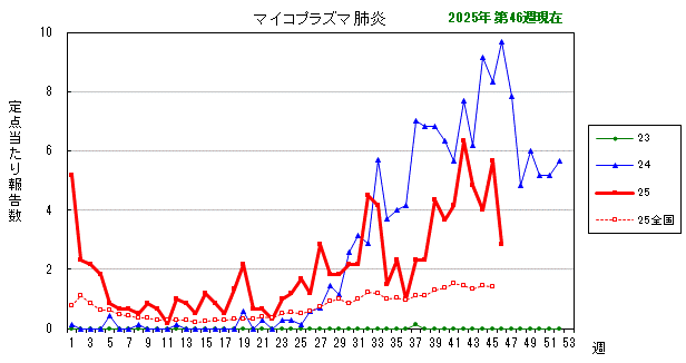 グラフ:最近の推移(マイコプラズマ肺炎)