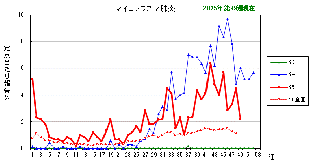 グラフ:最近の推移(マイコプラズマ肺炎)