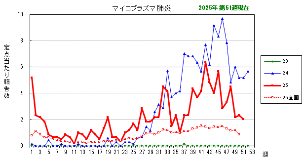 グラフ：最近の推移（マイコプラズマ肺炎）