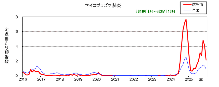 グラフ：月別報告数の推移（最近10年間）マイコプラズマ肺炎