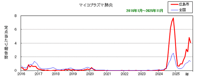 グラフ:月別報告数の推移(最近10年間)マイコプラズマ肺炎