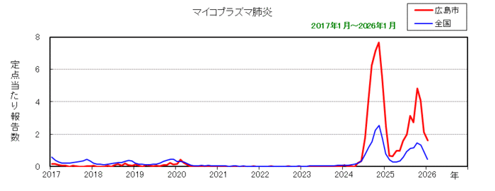 グラフ：月別報告数の推移（最近10年間）マイコプラズマ肺炎