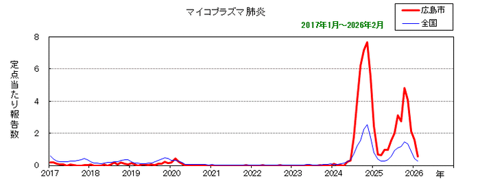 グラフ：月別報告数の推移（最近10年間）マイコプラズマ肺炎