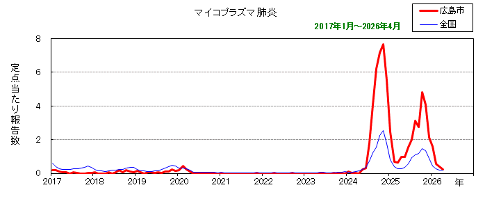 グラフ：月別報告数の推移（最近10年間）マイコプラズマ肺炎
