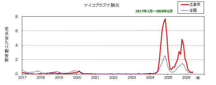 グラフ：月別報告数の推移（最近10年間）マイコプラズマ肺炎