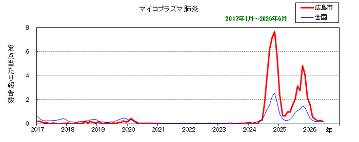 グラフ:月別報告数の推移(最近10年間)マイコプラズマ肺炎