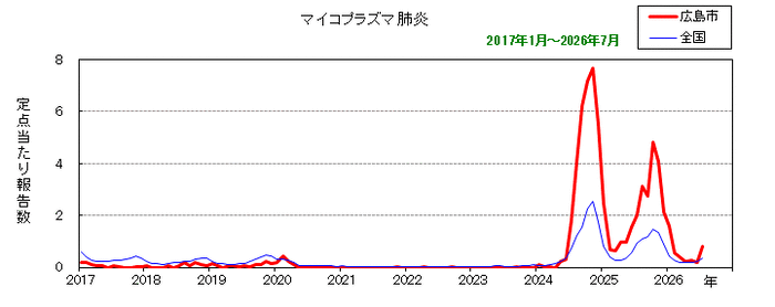 グラフ:月別報告数の推移(最近10年間)マイコプラズマ肺炎