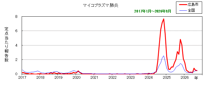 グラフ：月別報告数の推移（最近10年間）マイコプラズマ肺炎