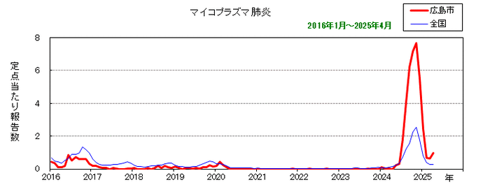 グラフ：月別報告数の推移（最近10年間）マイコプラズマ肺炎