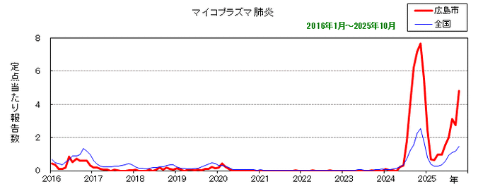 グラフ:月別報告数の推移(最近10年間)マイコプラズマ肺炎