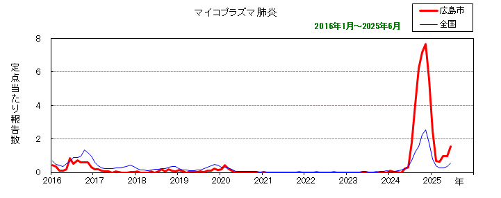 グラフ：月別報告数の推移（最近10年間）マイコプラズマ肺炎