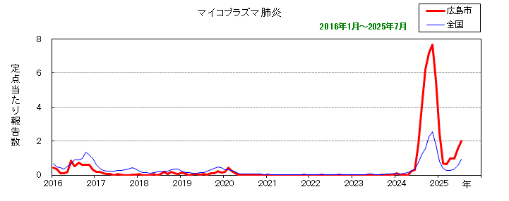 グラフ：月別報告数の推移（最近10年間）マイコプラズマ肺炎