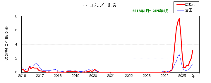 グラフ：月別報告数の推移（最近10年間）マイコプラズマ肺炎