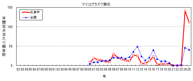 グラフ：年間報告数の推移（マイコプラズマ肺炎）