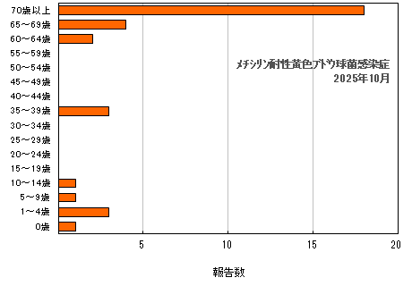 グラフ：年齢階層別報告数　メチシリン耐性黄色ブドウ球菌感染症（最新月）