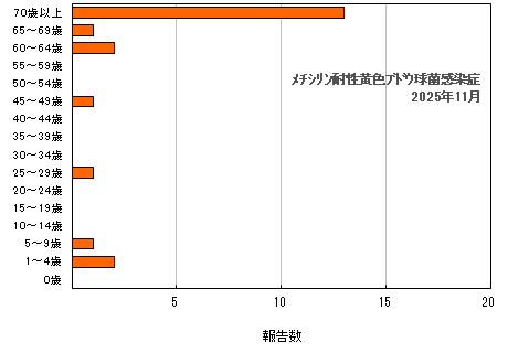 グラフ：年齢階層別報告数　メチシリン耐性黄色ブドウ球菌感染症（最新月）
