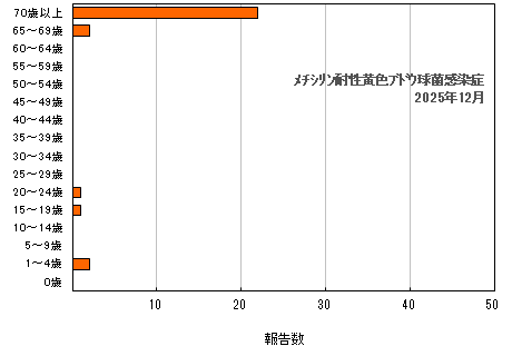 グラフ:年齢階層別報告数 メチシリン耐性黄色ブドウ球菌感染症(最新月)