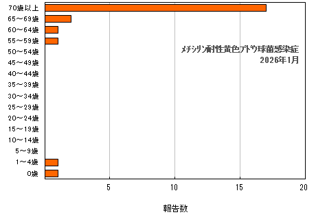 グラフ:年齢階層別報告数 メチシリン耐性黄色ブドウ球菌感染症(最新月)