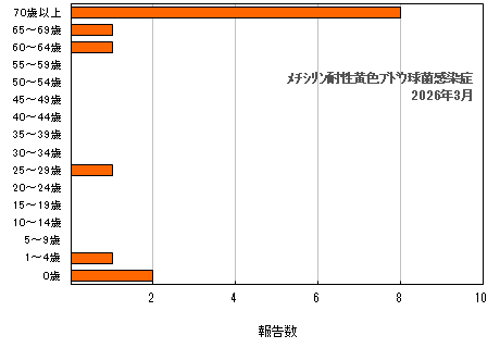 グラフ：年齢階層別報告数　メチシリン耐性黄色ブドウ球菌感染症（最新月）