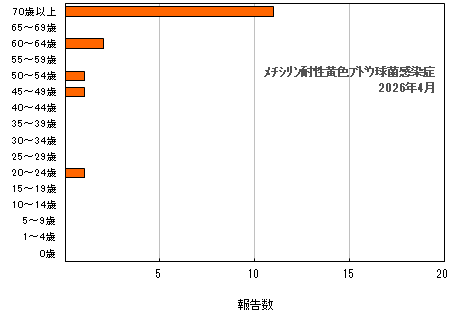 グラフ：年齢階層別報告数　メチシリン耐性黄色ブドウ球菌感染症（最新月）