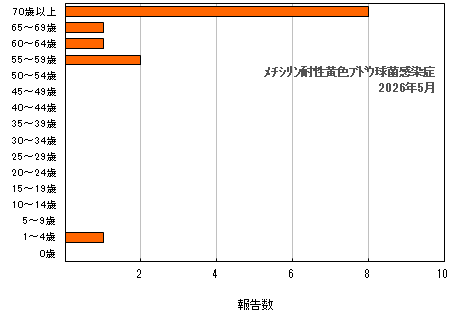 グラフ：年齢階層別報告数　メチシリン耐性黄色ブドウ球菌感染症（最新月）