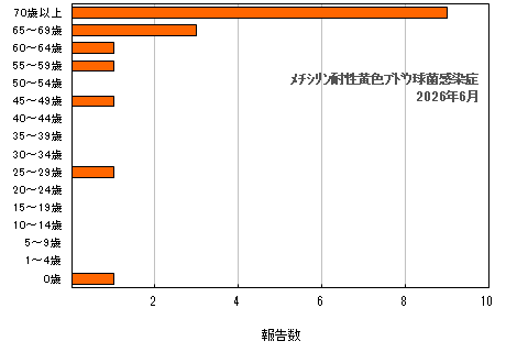 グラフ：年齢階層別報告数　メチシリン耐性黄色ブドウ球菌感染症（最新月）