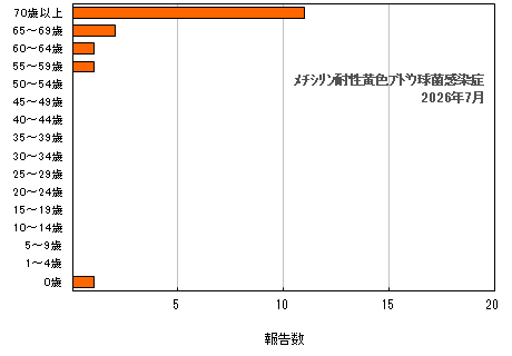 グラフ:年齢階層別報告数 メチシリン耐性黄色ブドウ球菌感染症(最新月)