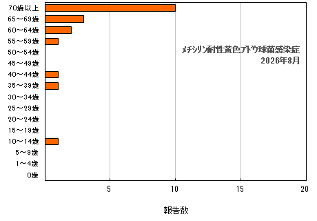 グラフ：年齢階層別報告数　メチシリン耐性黄色ブドウ球菌感染症（最新月）