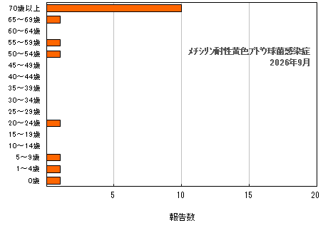 グラフ:年齢階層別報告数 メチシリン耐性黄色ブドウ球菌感染症(最新月)