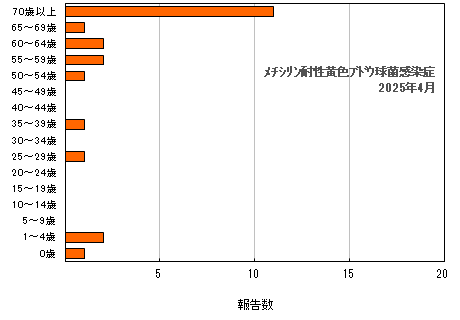 グラフ：年齢階層別報告数　メチシリン耐性黄色ブドウ球菌感染症（最新月）