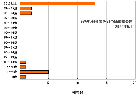 グラフ：年齢階層別報告数　メチシリン耐性黄色ブドウ球菌感染症（最新月）