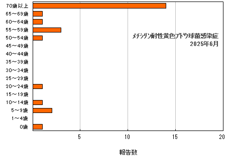 グラフ：年齢階層別報告数　メチシリン耐性黄色ブドウ球菌感染症（最新月）