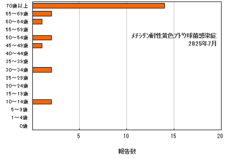 グラフ：年齢階層別報告数　メチシリン耐性黄色ブドウ球菌感染症（最新月）