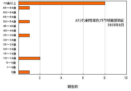 グラフ：年齢階層別報告数　メチシリン耐性黄色ブドウ球菌感染症（最新月）