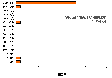 グラフ:年齢階層別報告数 メチシリン耐性黄色ブドウ球菌感染症(最新月)