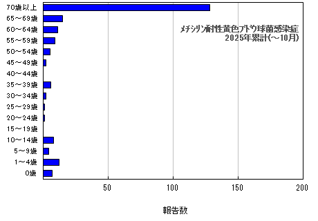 グラフ：年齢階層別報告数　メチシリン耐性黄色ブドウ球菌感染症　今年の累計