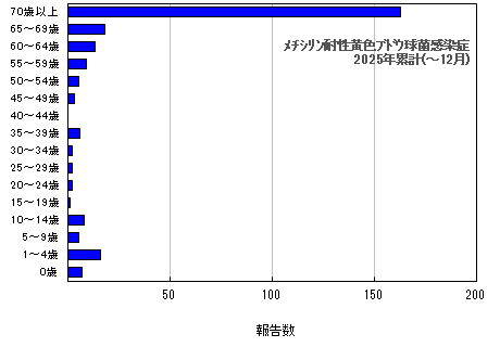 グラフ:年齢階層別報告数 メチシリン耐性黄色ブドウ球菌感染症 今年の累計
