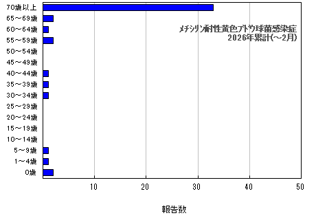 グラフ:年齢階層別報告数 メチシリン耐性黄色ブドウ球菌感染症 今年の累計