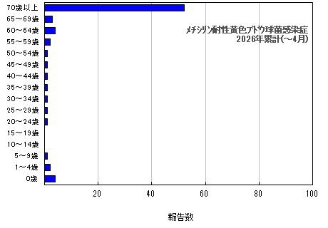 グラフ：年齢階層別報告数　メチシリン耐性黄色ブドウ球菌感染症　今年の累計