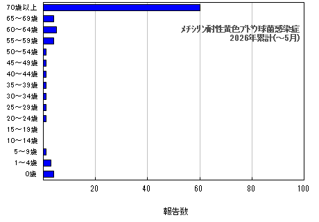 グラフ：年齢階層別報告数　メチシリン耐性黄色ブドウ球菌感染症　今年の累計