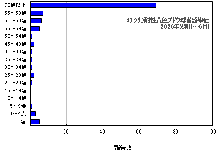 グラフ：年齢階層別報告数　メチシリン耐性黄色ブドウ球菌感染症　今年の累計
