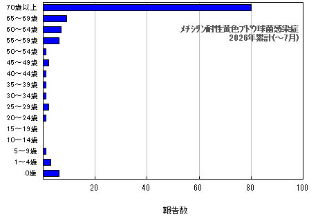 グラフ:年齢階層別報告数 メチシリン耐性黄色ブドウ球菌感染症 今年の累計