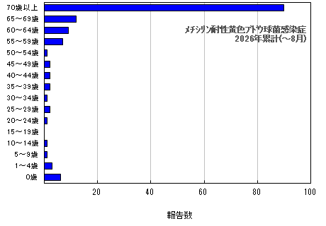 グラフ：年齢階層別報告数　メチシリン耐性黄色ブドウ球菌感染症　今年の累計