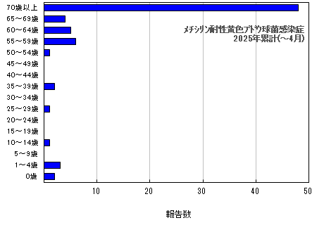 グラフ：年齢階層別報告数　メチシリン耐性黄色ブドウ球菌感染症　今年の累計
